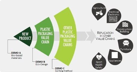 Waste to resource: a new circular economy for plastic packaging